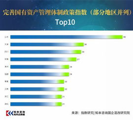 中国国企混改各省政策指数正式发布 山东 天津 广西高居前三甲
