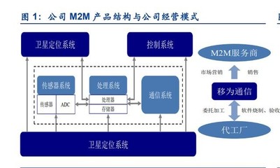 移为通信研究报告:M2M终端龙头企业,业务拓展打开新增长空间