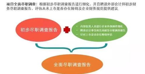 私募股权投资基金的运作体系 投资流程