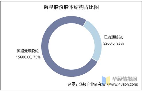 2016 2020年海星股份总资产 营业收入 营业成本 净利润及股本结构统计