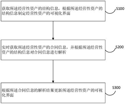 一种经营性资产可视化管理方法