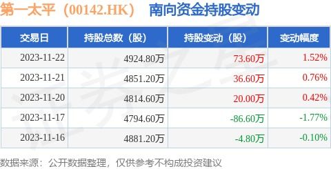 第一太平(00142.HK)获南向资金增持，资产经营管理前景看好