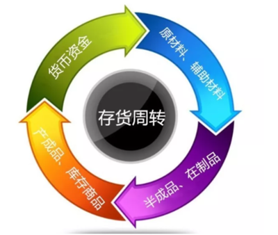 存货周转率的应用及资产经营管理策略