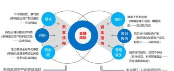 一文读懂供应链金融风险的全部套路与资产经营管理